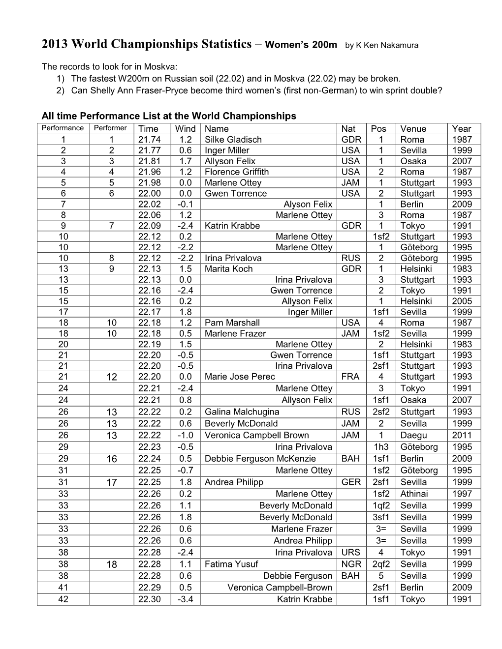 2013 World Championships Statistics – Women's 200M