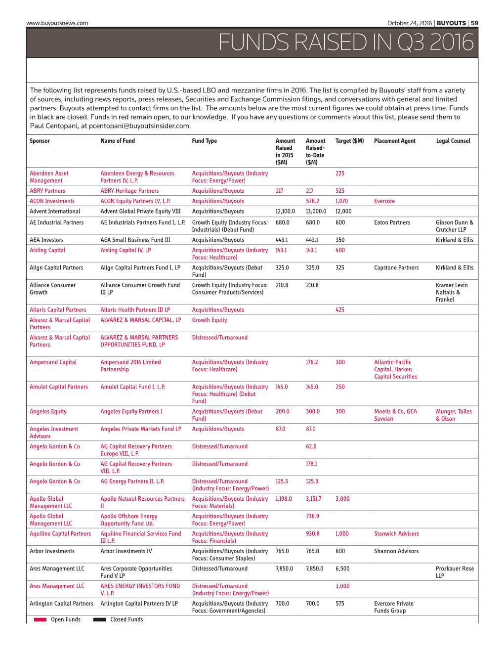 Funds Raised in Q3 2016 Funds Raised in Q3 2016