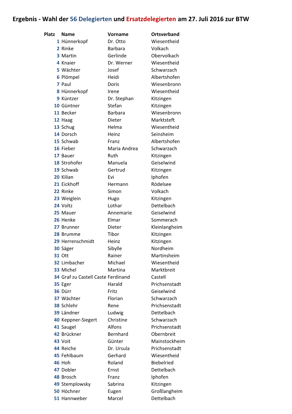 Ergebnis Delegiertenwahl Zur BTW 2017 Am 27. Juli 2016