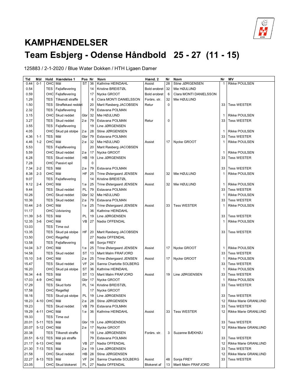 KAMPHÆNDELSER Team Esbjerg - Odense Håndbold 25 - 27 (11 - 15)