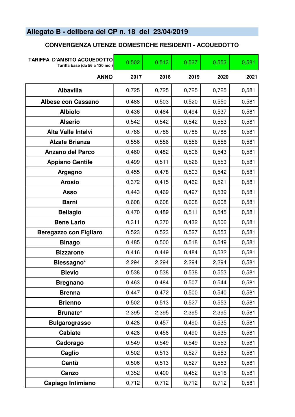 Allegato B Tariffa Di Convergenza Acquedotto Domestico