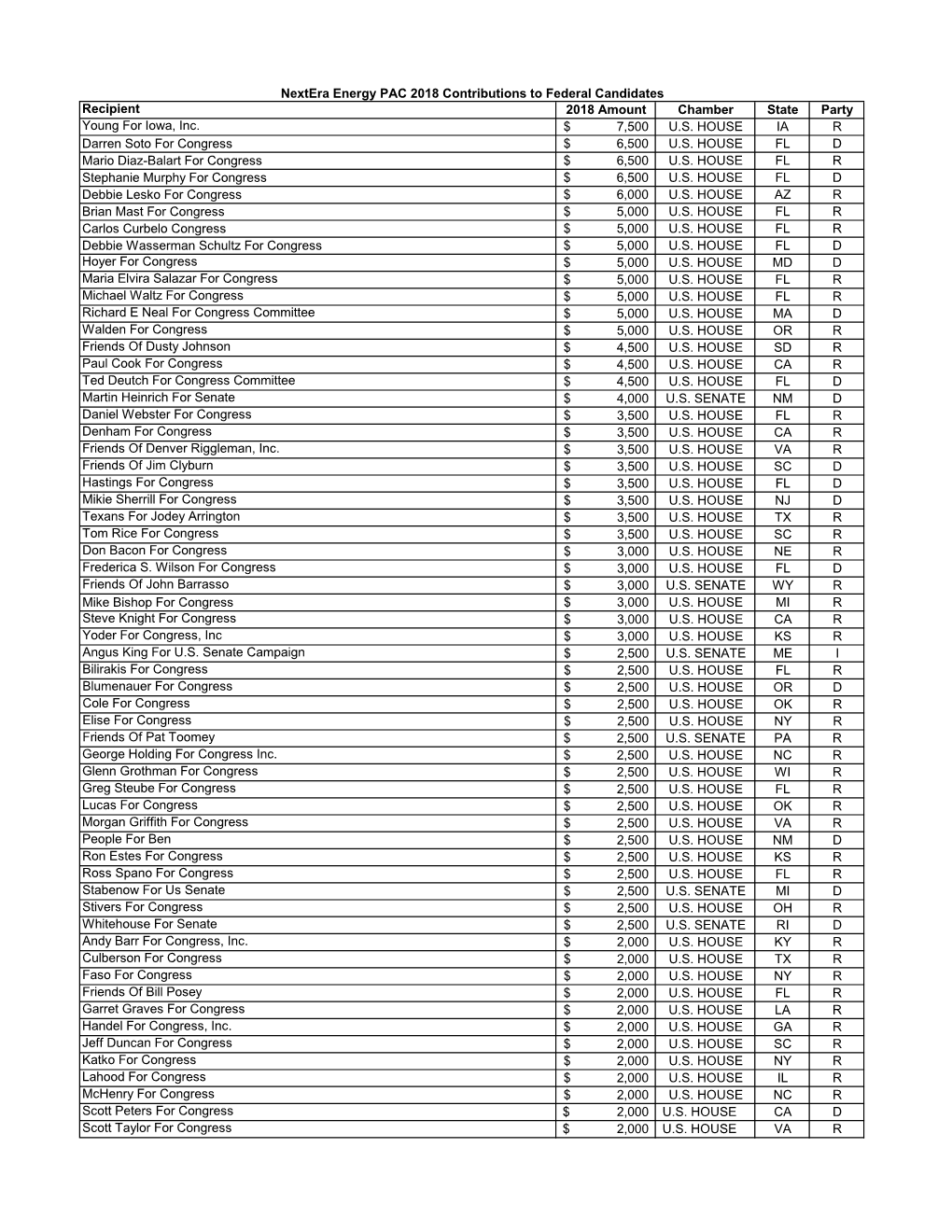 Nextera Energy PAC 2018 Contributions to Federal Candidates Recipient 2018 Amount Chamber State Party Young for Iowa, Inc