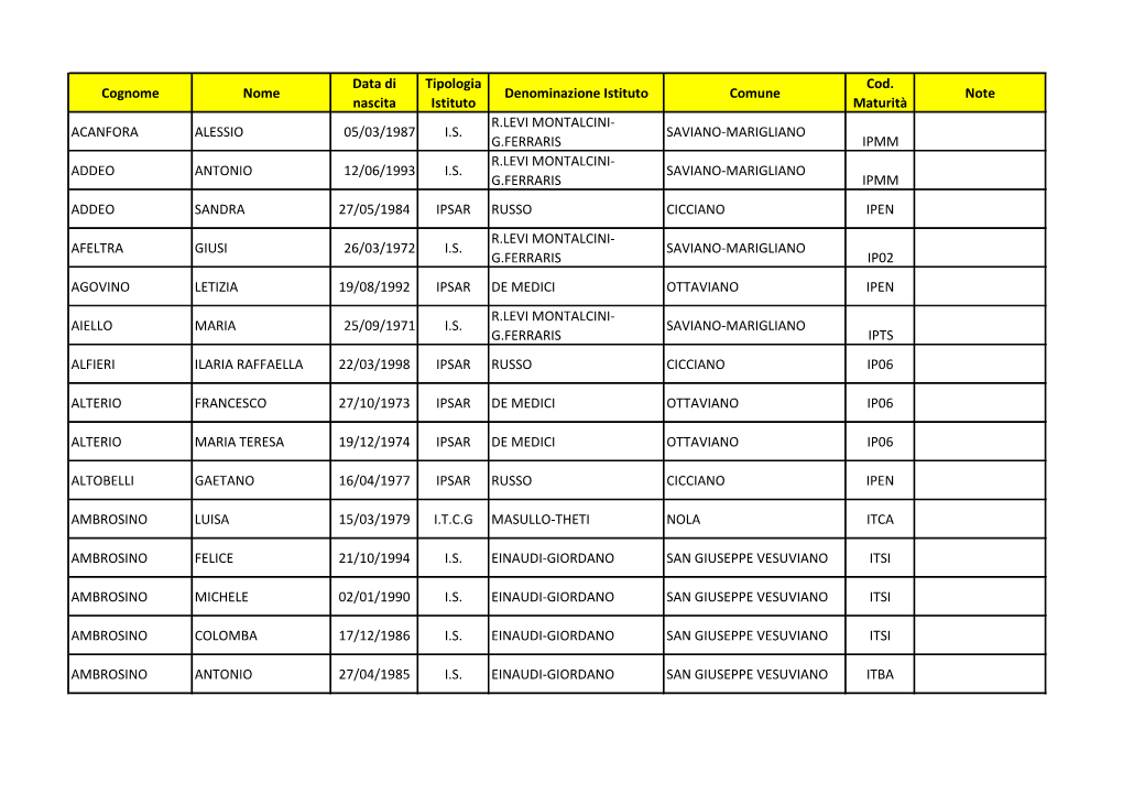 Cognome Nome Data Di Nascita Tipologia Istituto Denominazione