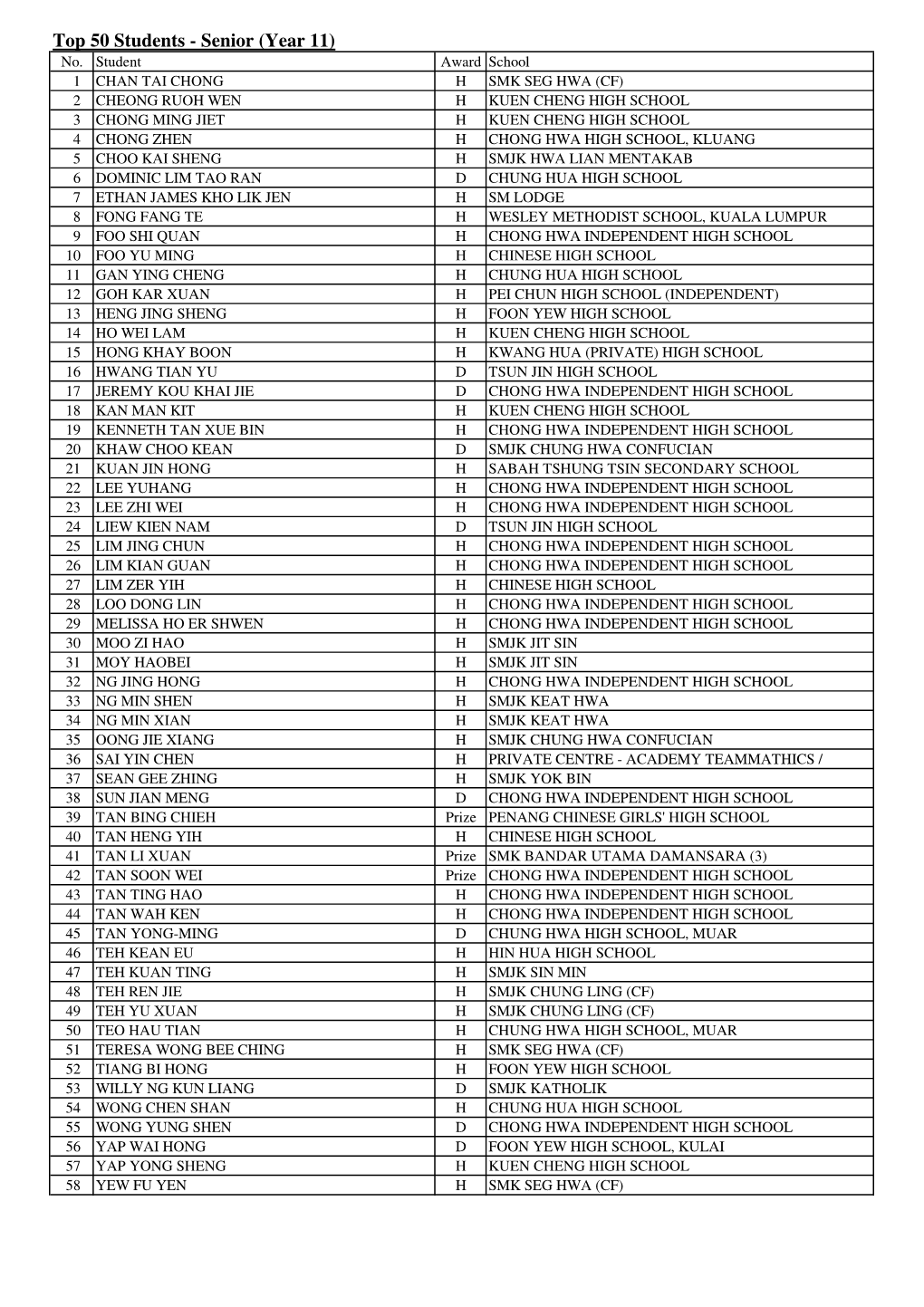 Top 50 Students - Senior (Year 11) No