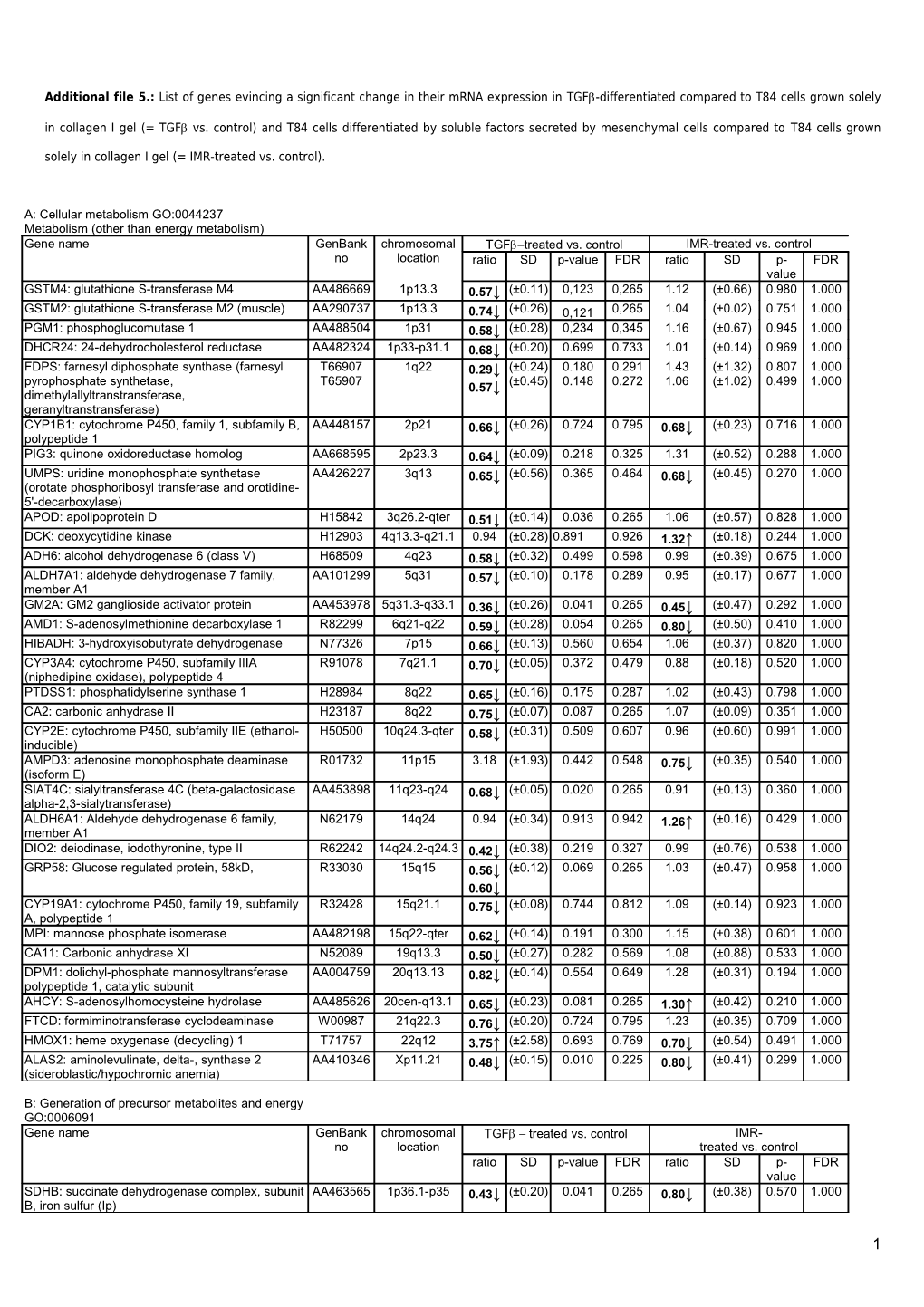 Additional File 5.: List of Genes Evincing a Significant Change in Their Mrna Expression