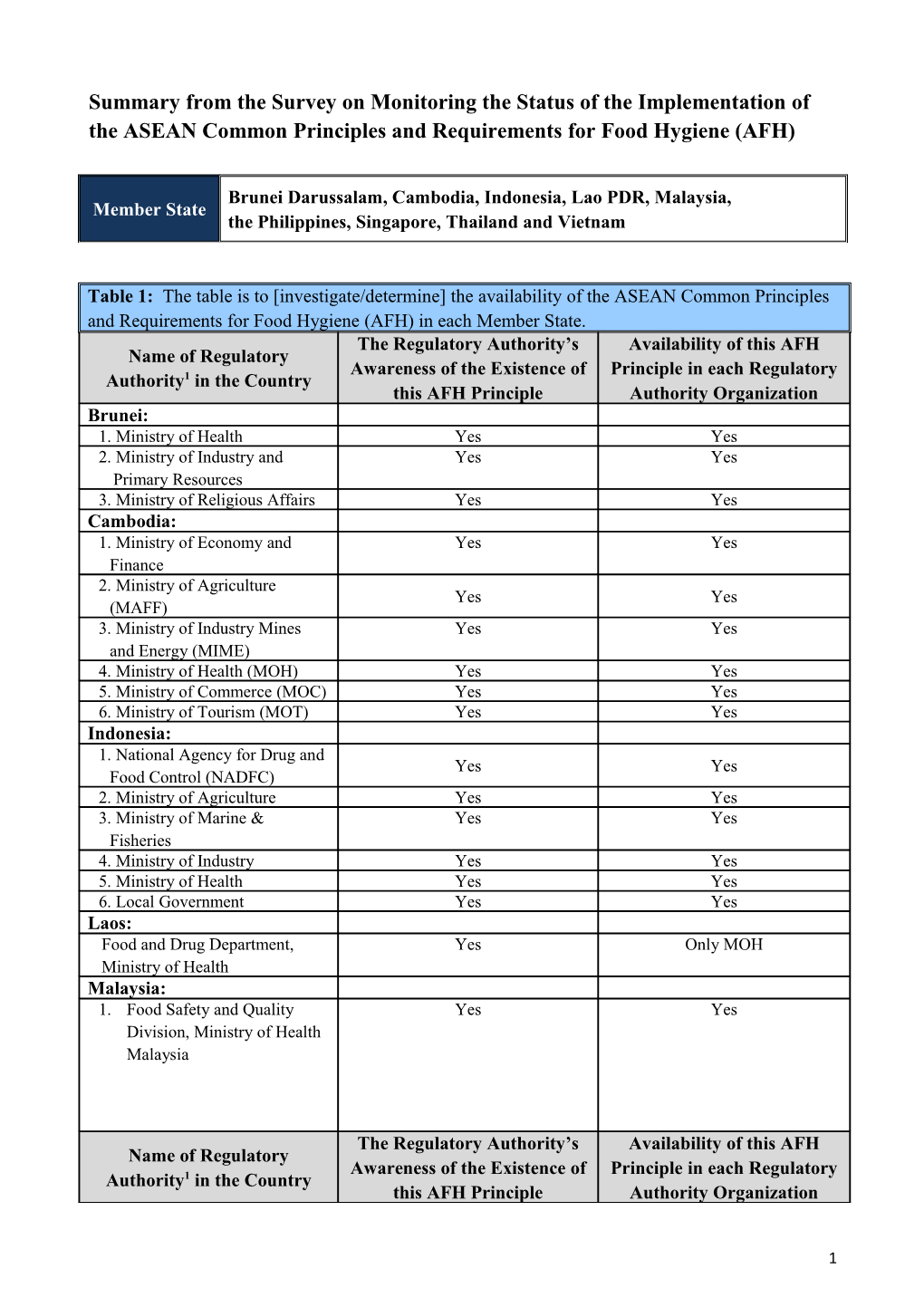 Summary from the Survey on Monitoring the Status of the Implementation of the ASEAN Common