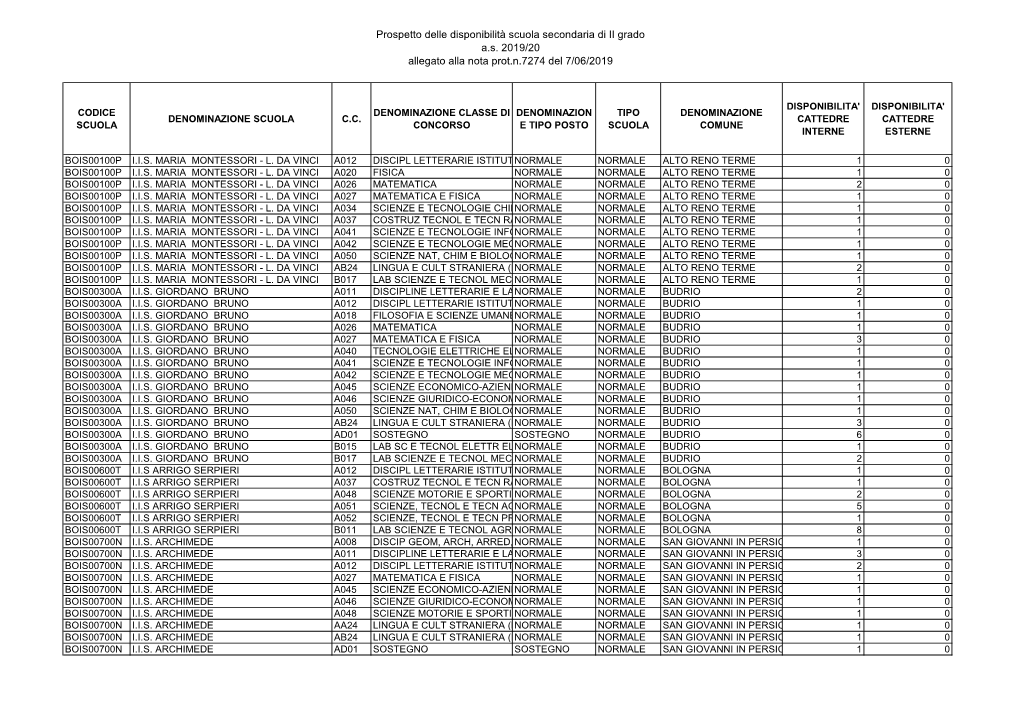 Prospetto Delle Disponibilità Scuola Secondaria Di II Grado A.S. 2019/20 Allegato Alla Nota Prot.N.7274 Del 7/06/2019