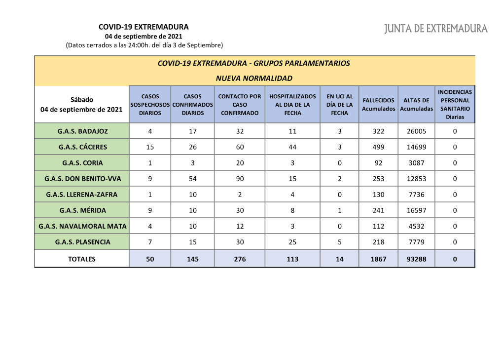 210904 Datos Covid-19 Extremadura 04 Septiembre