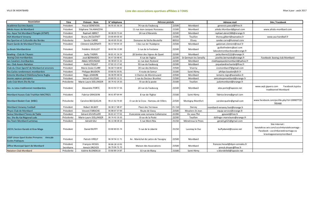 Liste Des Associations Sportives Affiliées À L'oms Mise À Jour : Août 2017