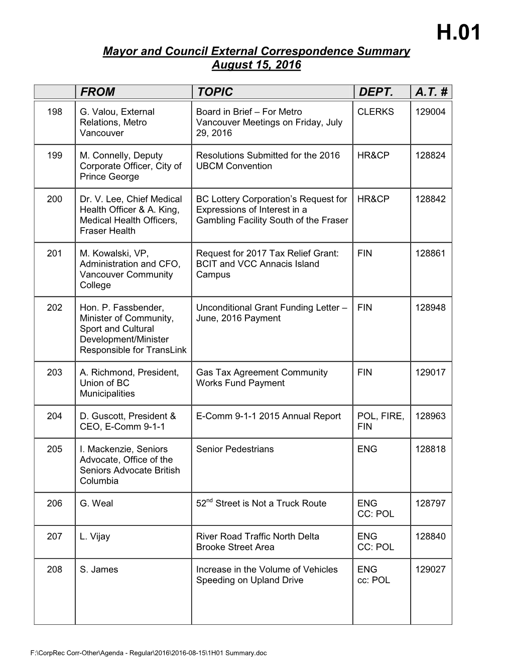 Mayor and Council Correspondence Summary