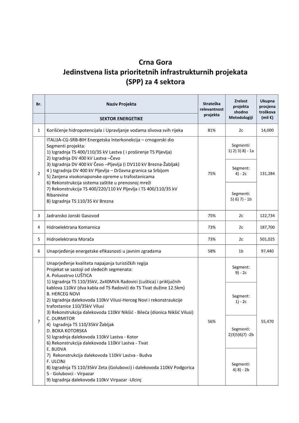 Crna Gora Jedinstvena Lista Prioritetnih Infrastrukturnih Projekata (SPP) Za 4 Sektora