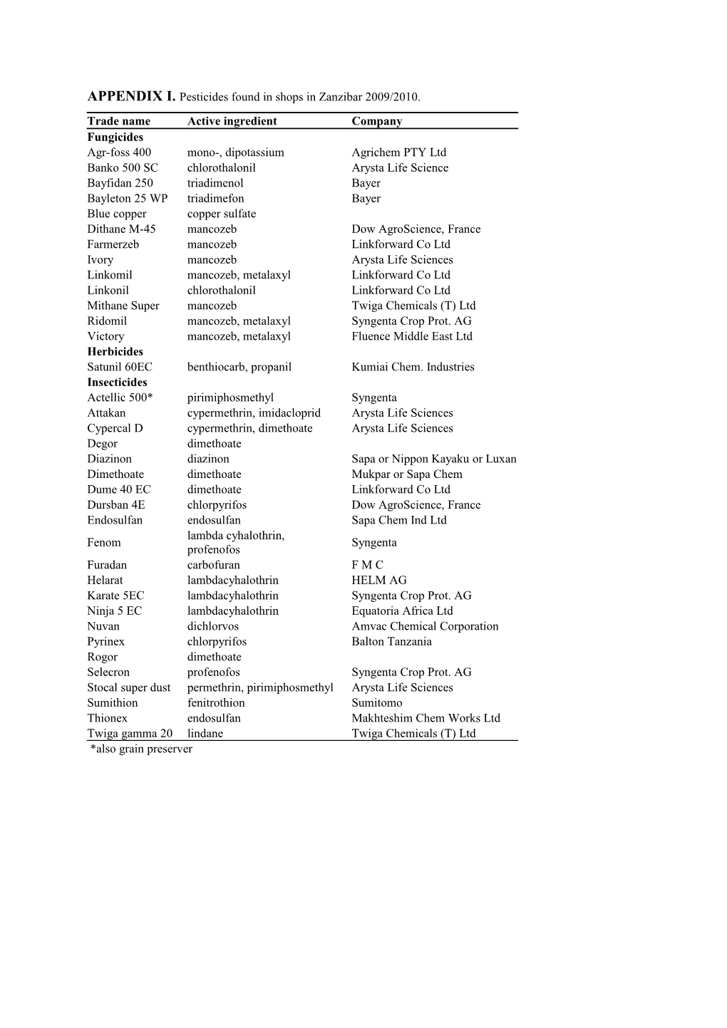 APPENDIX I. Pesticides Found in Shops in Zanzibar 2009/2010