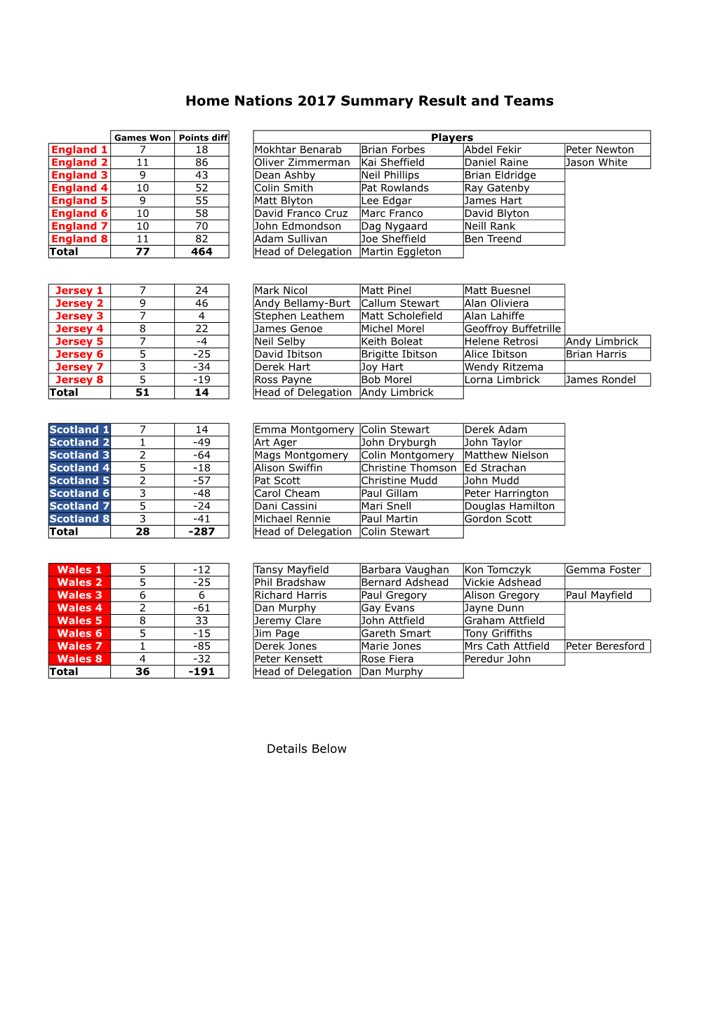 Home Nations 2017 Summary Result and Teams