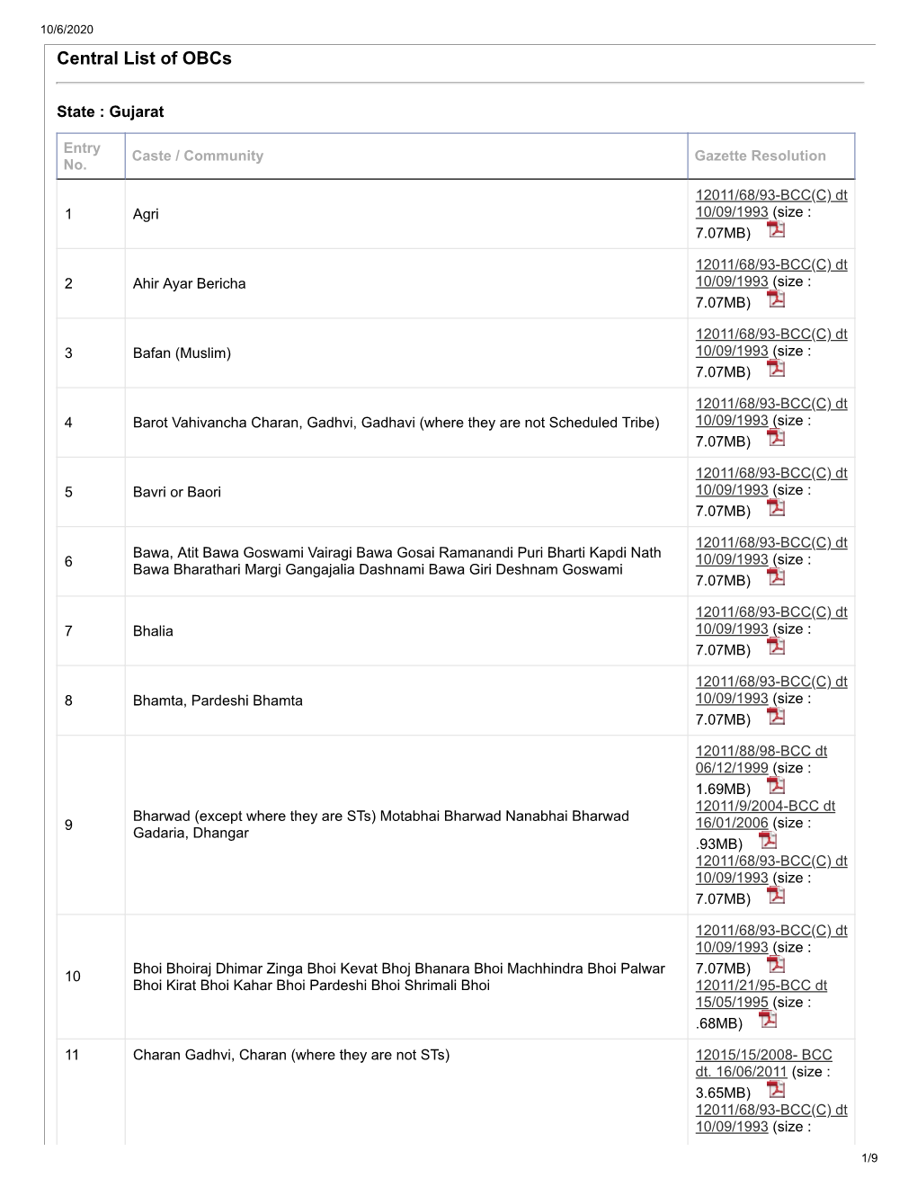 Central List of Obcs