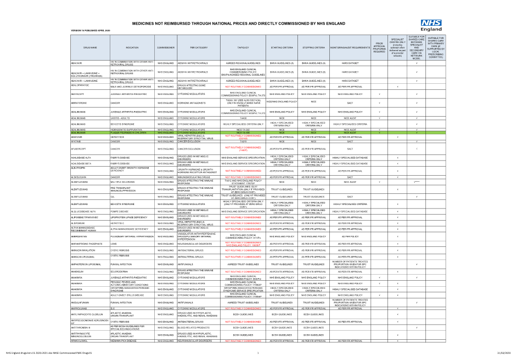 Medicines Not Reimbursed Through National Prices and Directly Commissioned by Nhs England