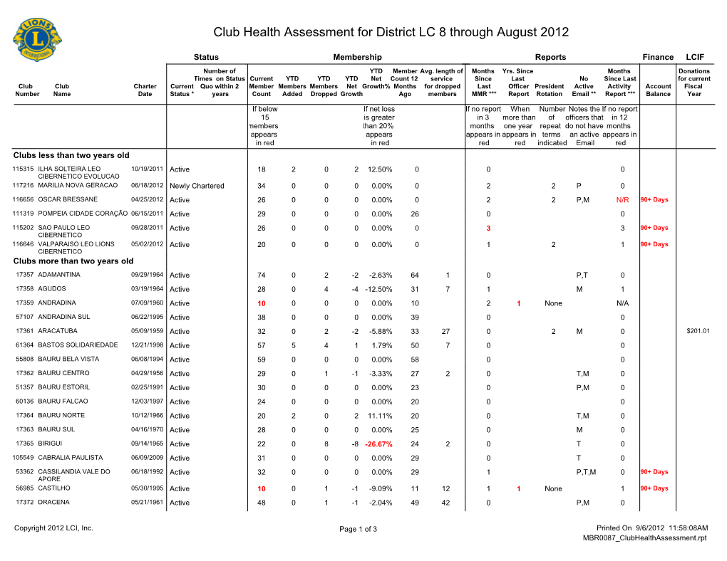 Club Health Assessment for District LC 8 Through August 2012