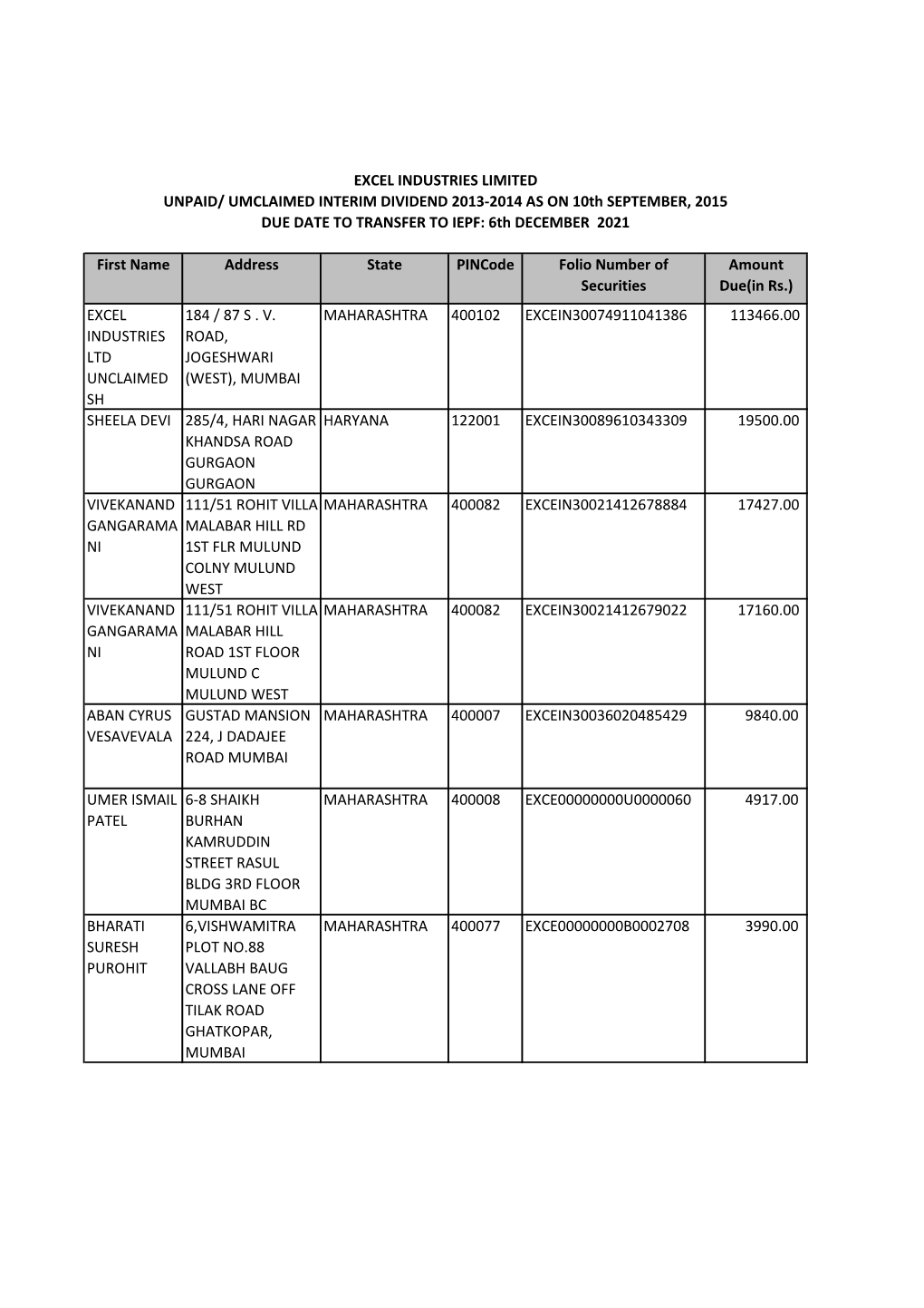 Unclaimed Unpaid Amount 2014-15