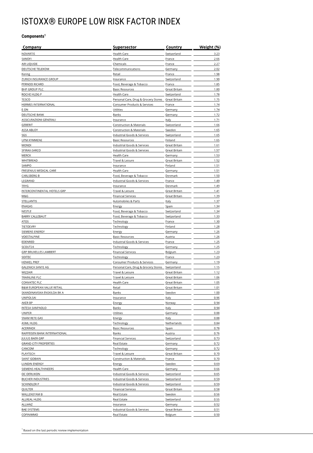 Istoxx® Europe Low Risk Factor Index