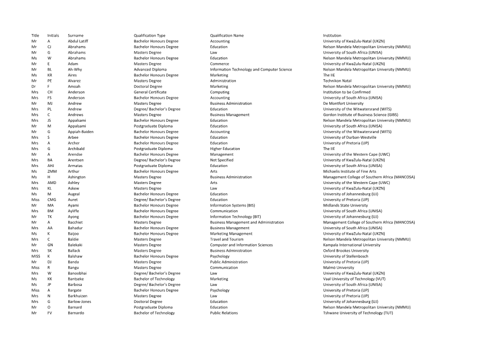 Title Initials Surname Qualification Type Qualification Name Institution