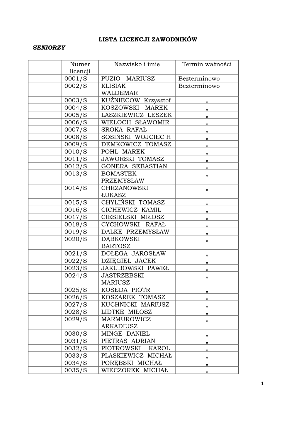 LISTA LICENCJI ZAWODNIKÓW SENIORZY Numer Licencji Nazwisko I Imię Termin Ważności 0001/S PUZIO MARIUSZ Bezterminowo 0002/S