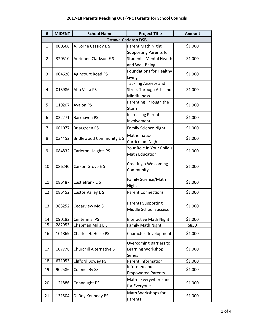 (PRO) Grants for School Councils