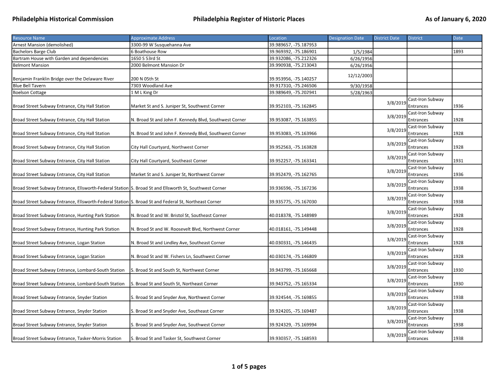 Philadelphia Historical Commission Philadelphia Register of Historic Places As of January 6, 2020