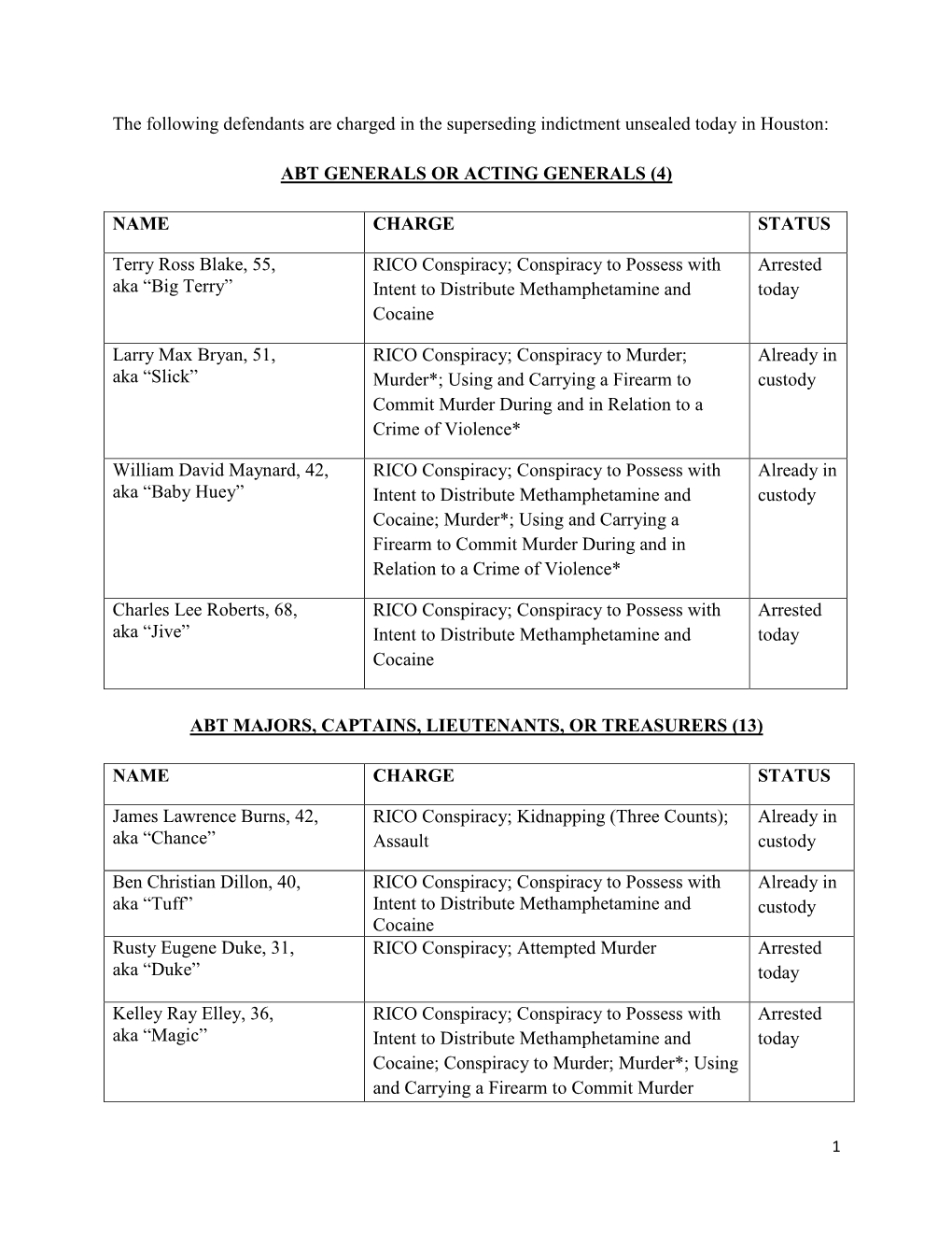 The Following Defendants Are Charged in the Superseding Indictment Unsealed Today in Houston