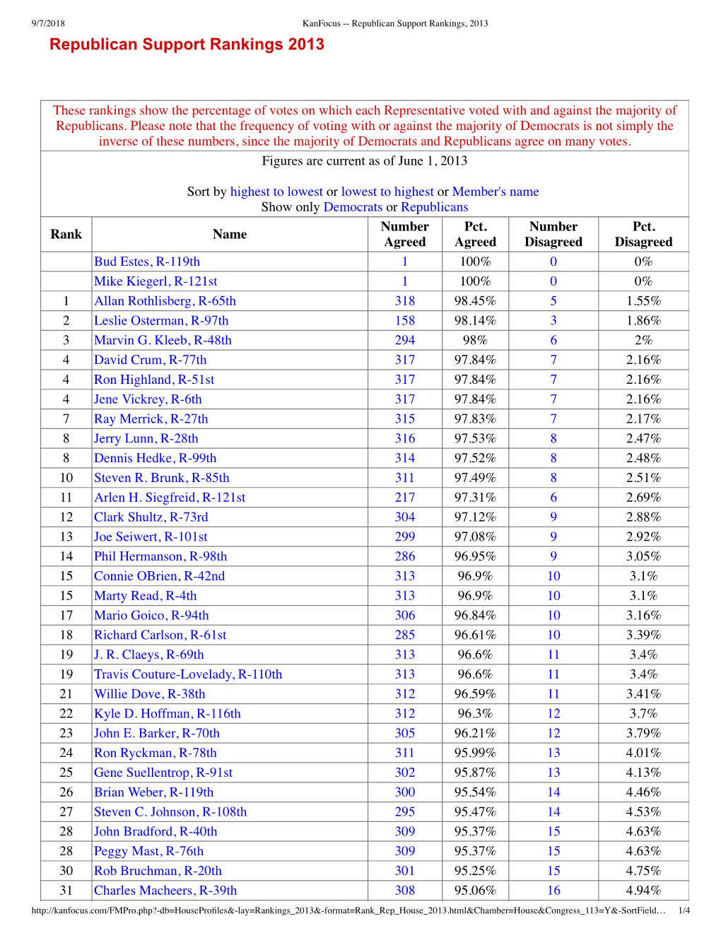 Republican Support Rankings 2013