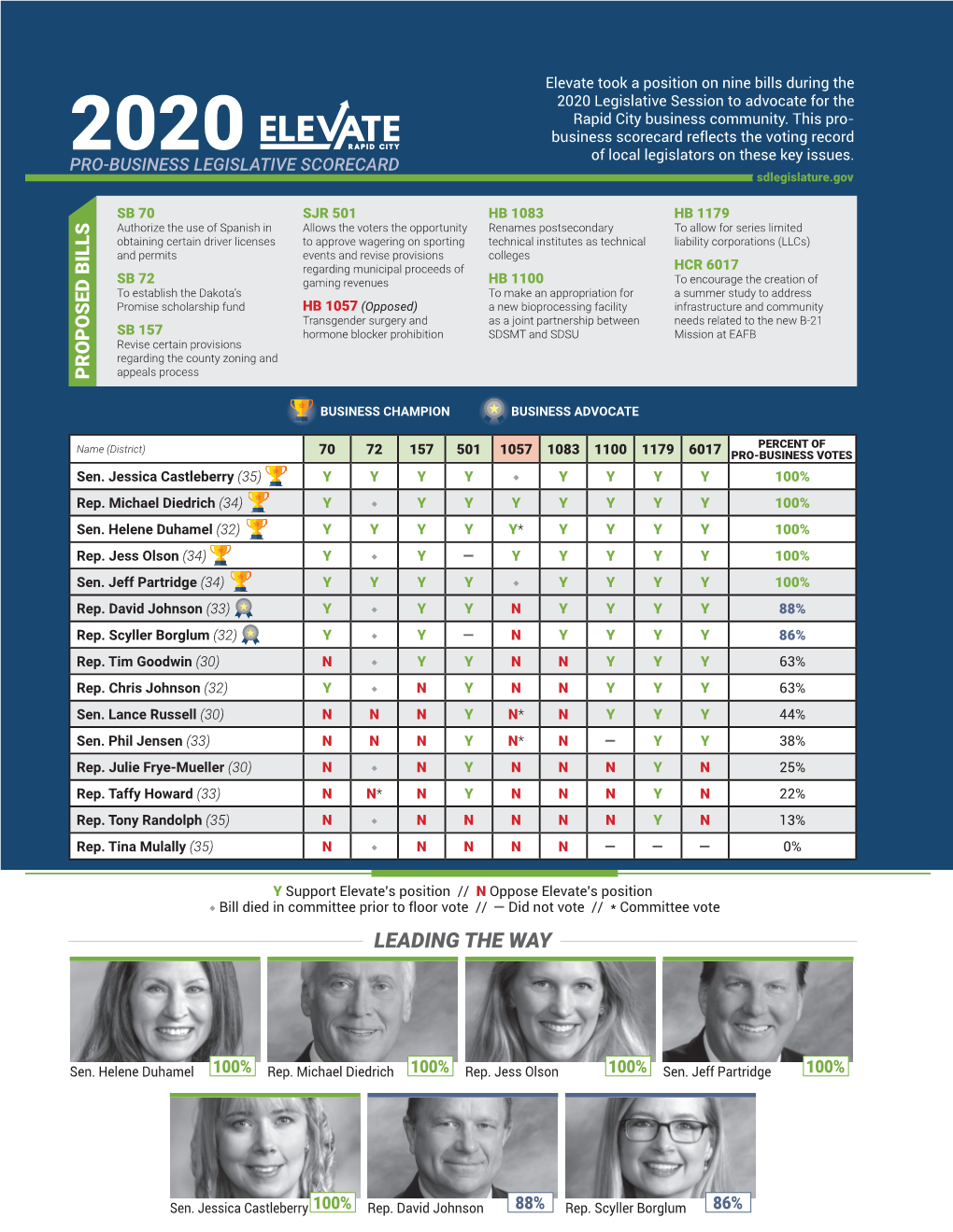 PRO-BUSINESS LEGISLATIVE SCORECARD Sdlegislature.Gov