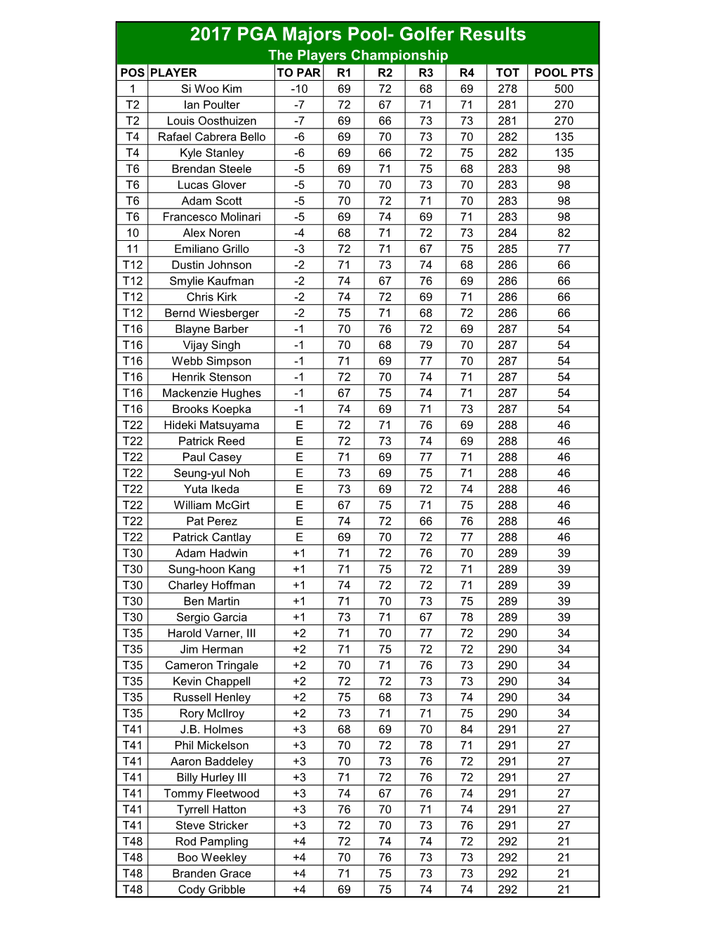 2017 PGA Majors Pool- Golfer Results