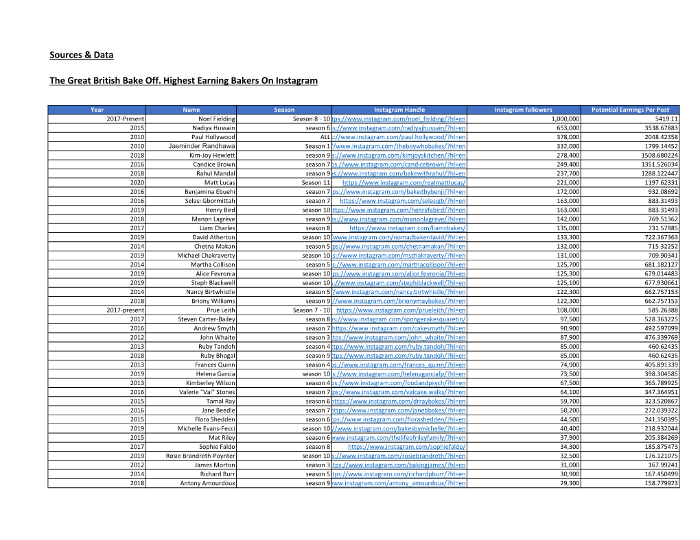 Sources & Data the Great British Bake Off. Highest Earning Bakers