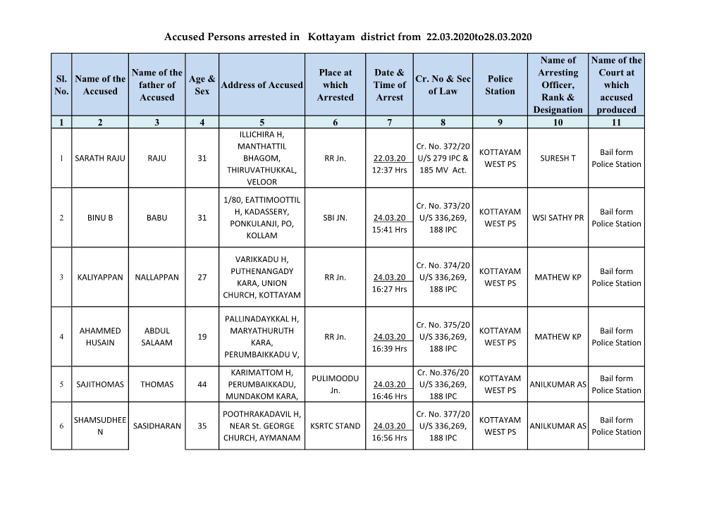 Accused Persons Arrested in Kottayam District from 22.03.2020To28.03.2020