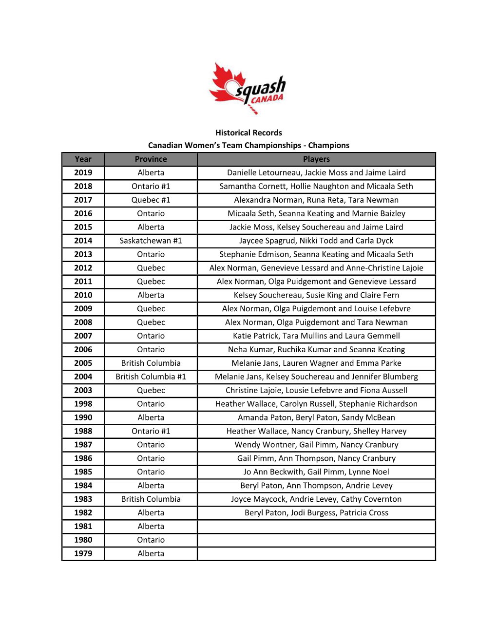 Historical Records Canadian Women's Team Championships