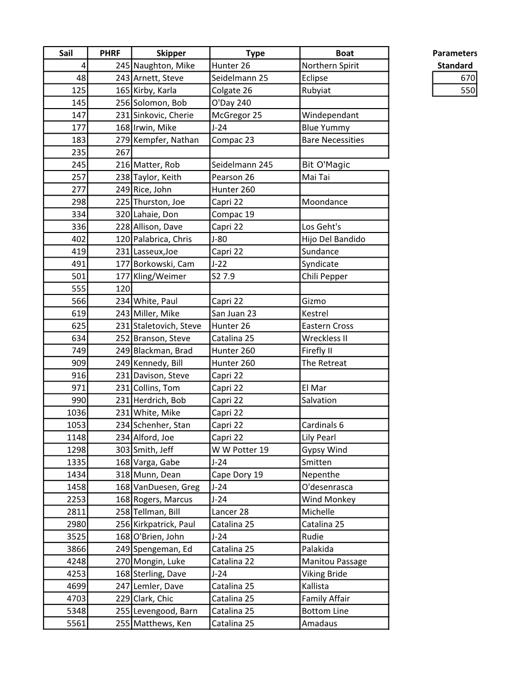 2015 PHRF Ratings