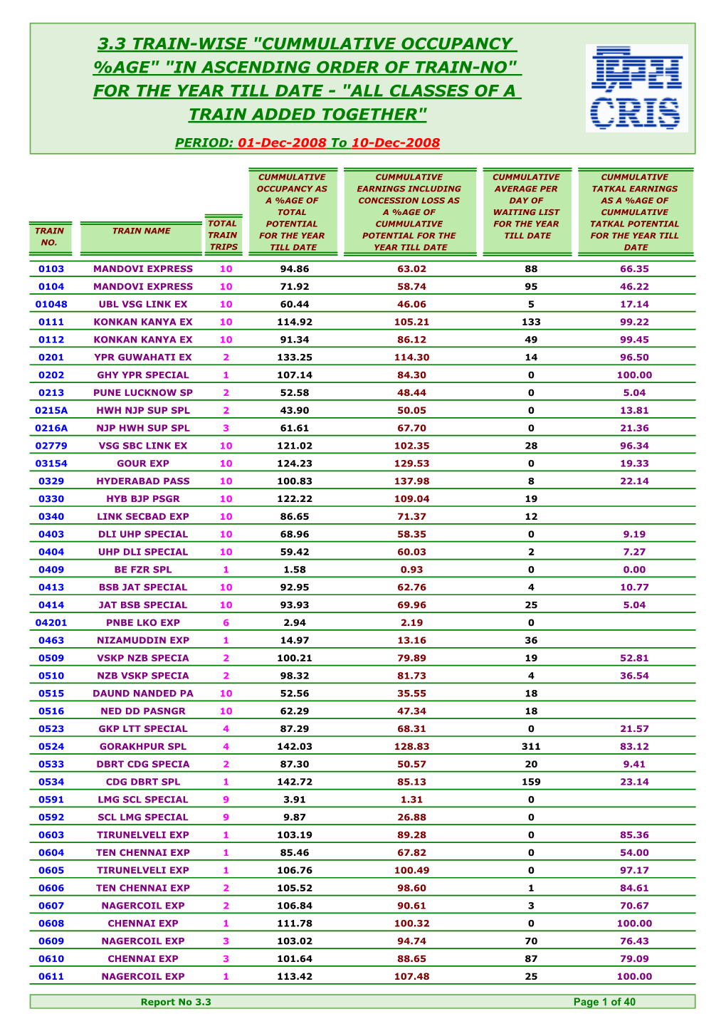 3.3 Train-Wise "Cummulative Occupancy %Age" "In Ascending Order of Train-No" for the Year Till Date - "All Classes of a Train Added Together"