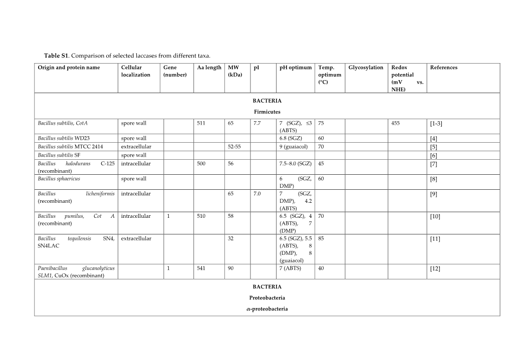 Table S1. Comparison of Selected Laccases from Different Taxa