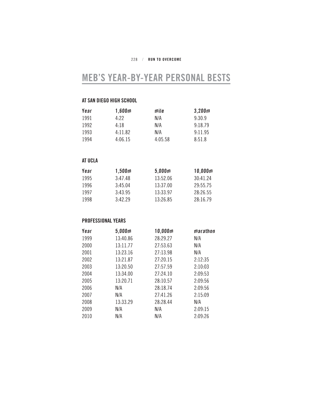 Meb's Year-By-Year Personal Bests