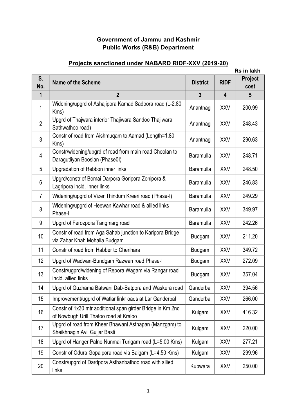 Department Projects Sanctioned Under NABARD RIDF-XXV (2019-20)