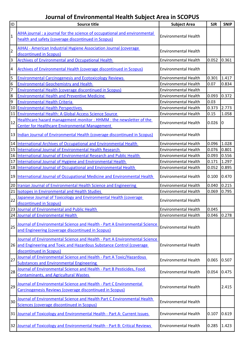 Journal of Environmental Health Subject Area in SCOPUS