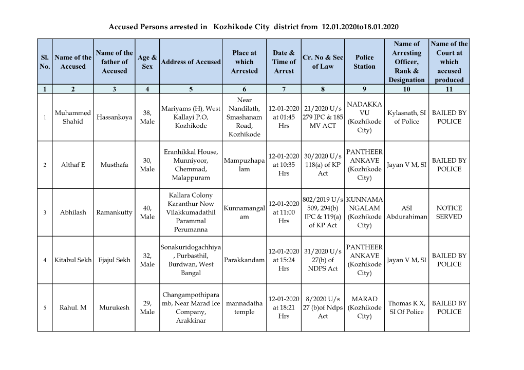 Accused Persons Arrested in Kozhikode City District from 12.01.2020To18.01.2020