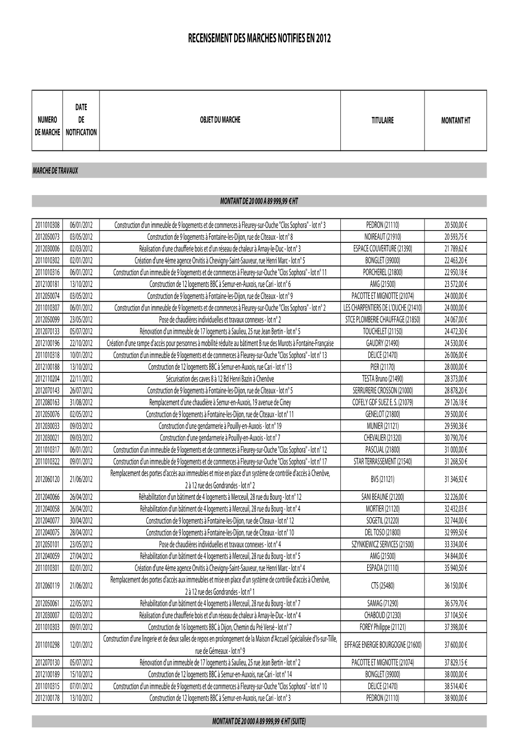 Recensement Des Marches Notifies En 2012