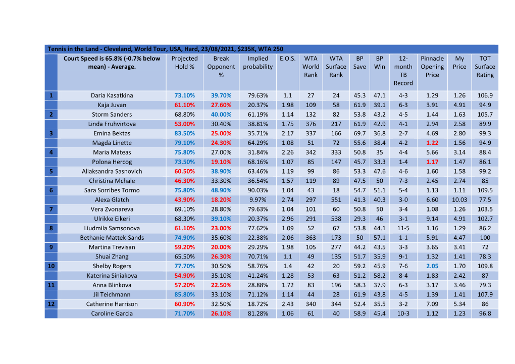 Cleveland, World Tour, USA, Hard, 23/08/2021, $235K, WTA 250 Court Speed Is 65.8% (-0.7% Below Projected Break Implied E.O.S