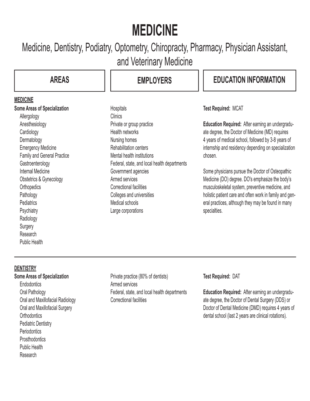 MEDICINE Medicine, Dentistry, Podiatry, Optometry, Chiropracty, Pharmacy, Physician Assistant, and Veterinary Medicine AREAS EMPLOYERS EDUCATION INFORMATION