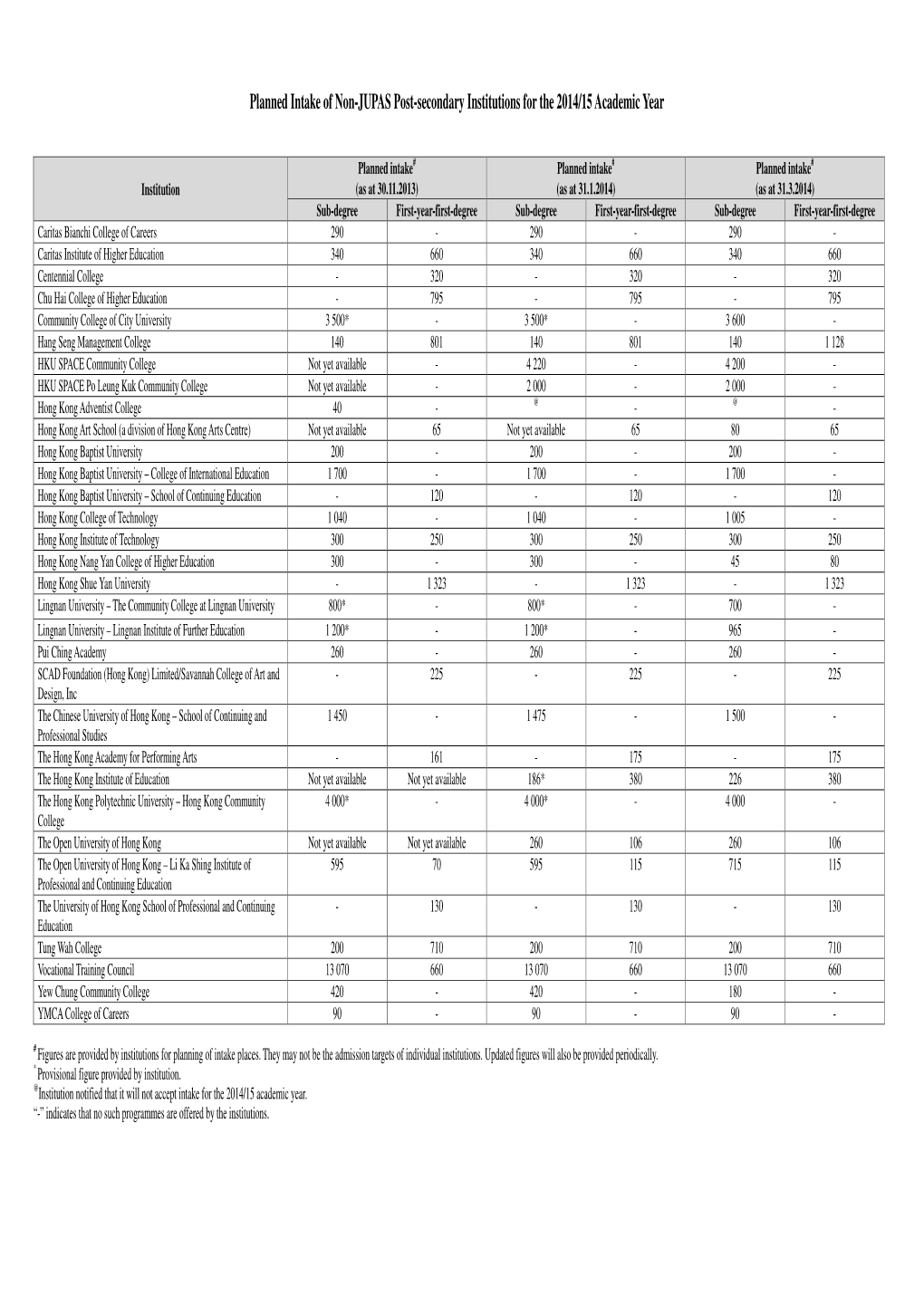 Planned Intake of Non-JUPAS Post-Secondary Institutions for the 2014/15 Academic Year