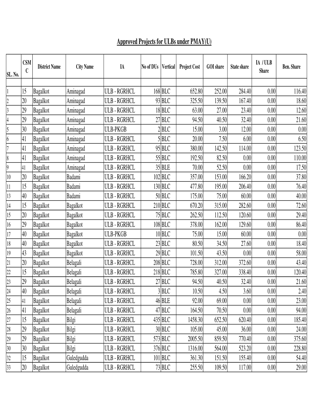 PMAY Status 30.04.2019 V4.Xlsx