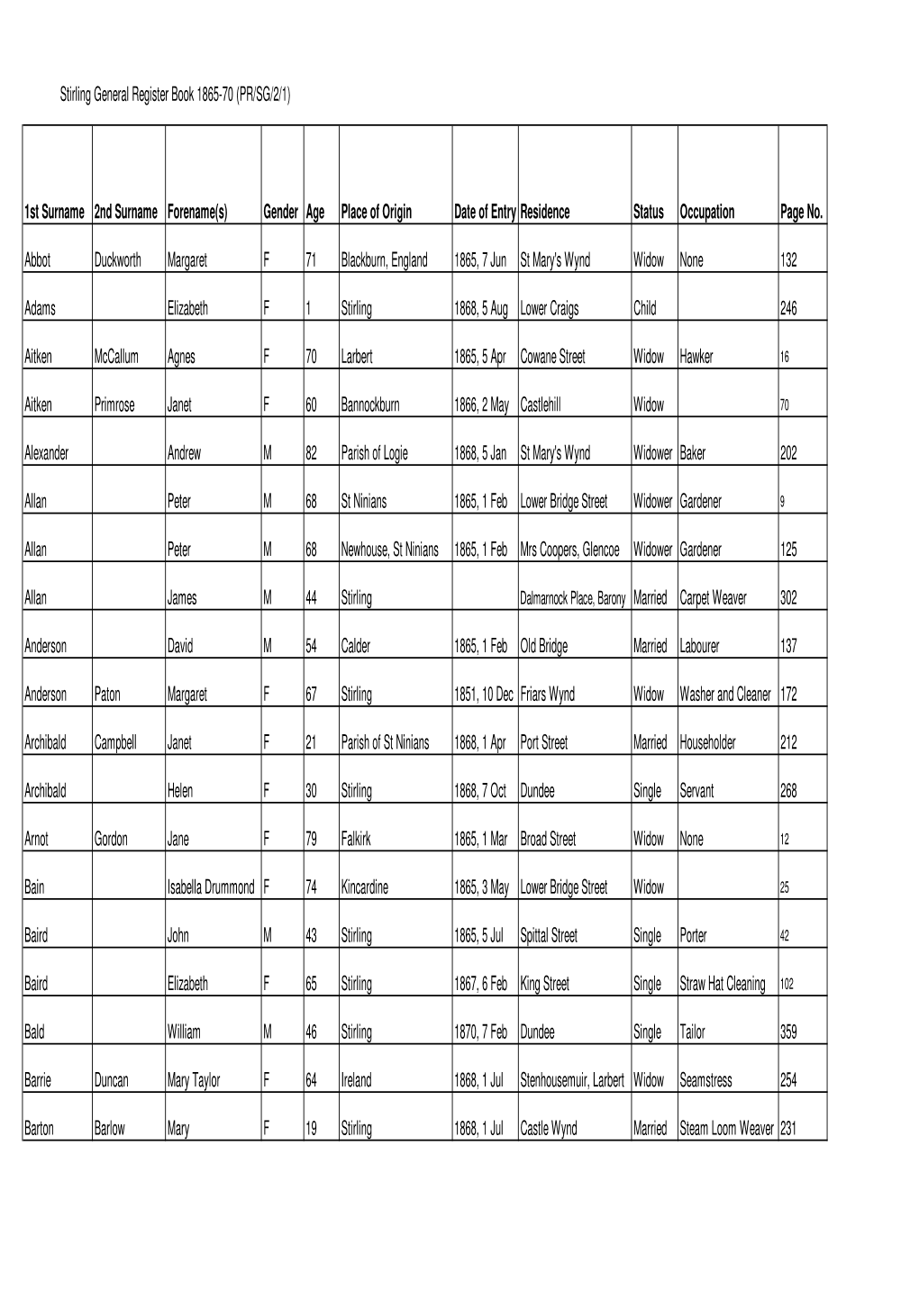 Stirling General Register Book 1865-1870 (PR-SG-2-1) Web Version
