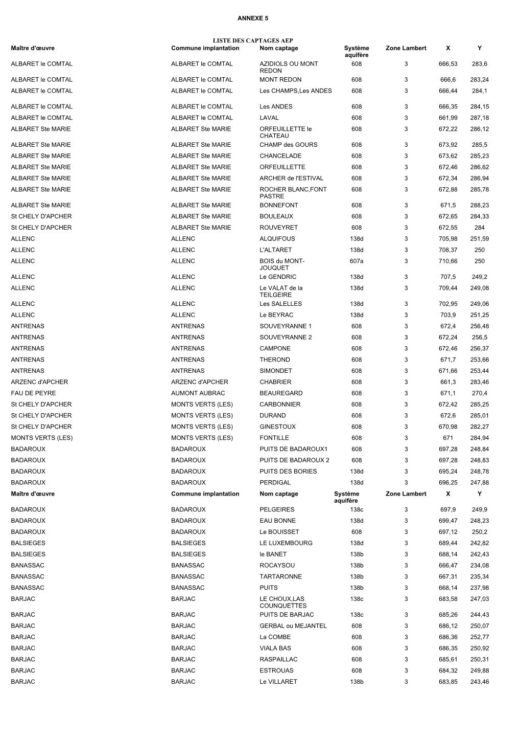 ANNEXE 5 LISTE DES CAPTAGES AEP Maître D'œuvre Commune