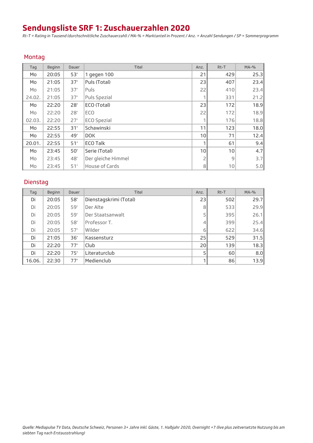 Sendungsliste SRF 1: Zuschauerzahlen 2020 Rt-T = Rating in Tausend (Durchschnittliche Zuschauerzahl) / MA-% = Marktanteil in Prozent / Anz