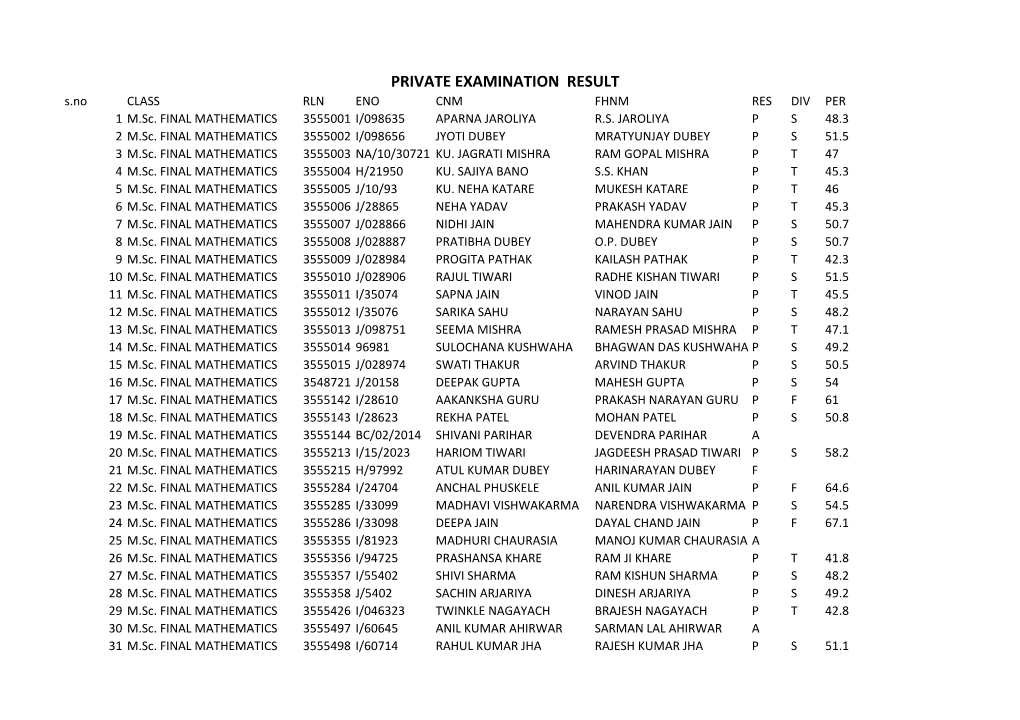 Result of M.Sc. Maths, M.A.Final (Private)