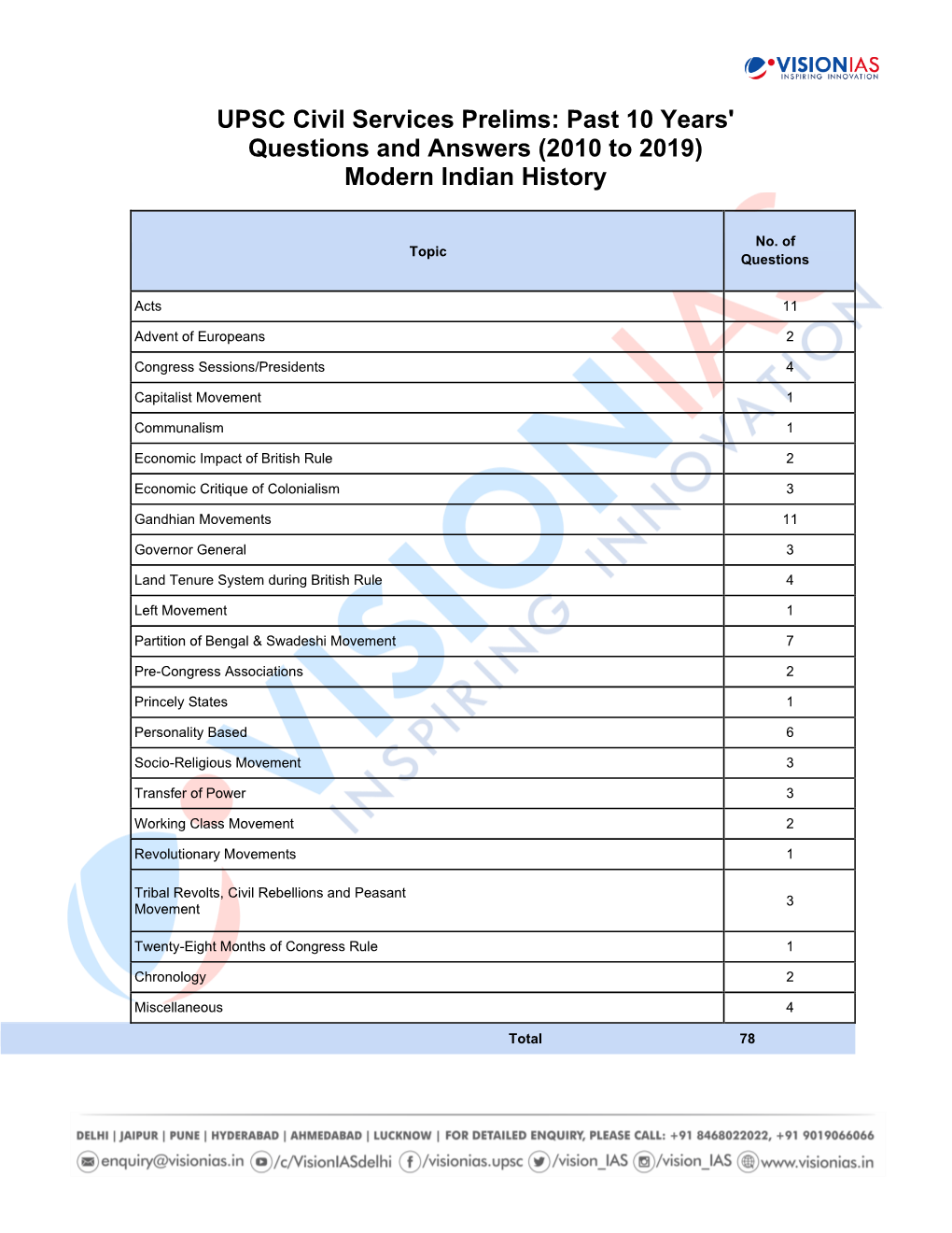 UPSC Civil Services Prelims: Past 10 Years' Questions and Answers (2010 to 2019) Modern Indian History